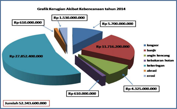 grafik-kerugian-akibat-bencana-walhi-aceh